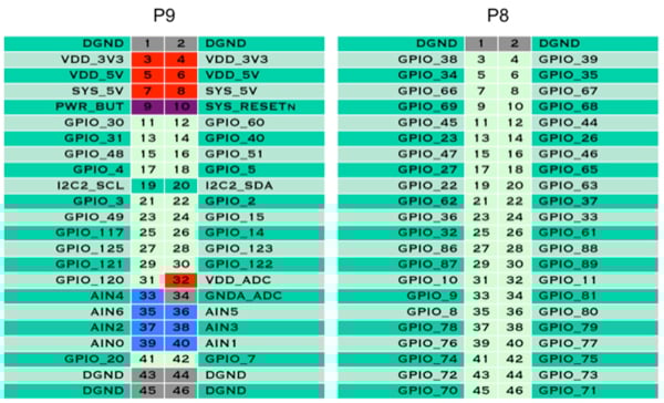 BeagleBone Black GPIO pinout Piedinatura GPIO CircuitCo BeagleBone Black